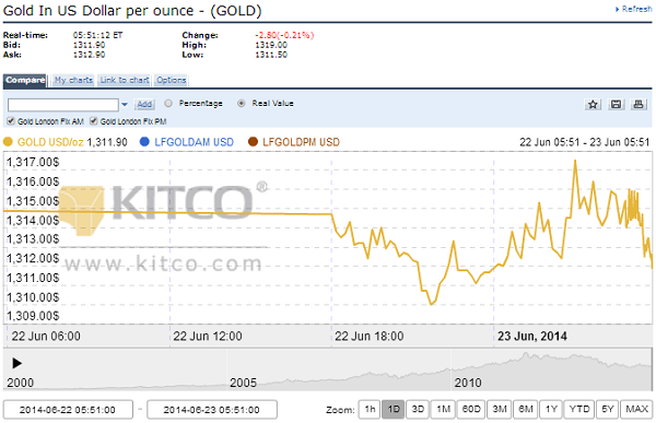Diễn biến giá vàng thế giới giao ngay 24h qua, cập nhật lúc 16h52 giờ Việt Nam, nguồn kitco.com