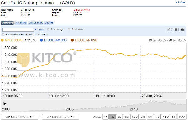 Diễn biến giá vàng thế giới giao ngay 24h qua, cập nhật lúc 16h55 giờ Việt Nam, nguồn kitco.com