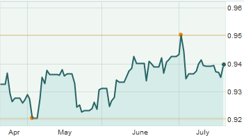 Diễn biến của tỷ giá JPY/USD (Nguồn: Market Watch)