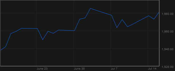 Diễn biến S&P 500 (Nguồn: Bloomberg)