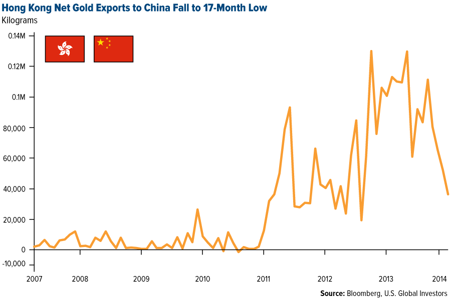 Hong-Kong-Net-Gold-Exports-to-China-July-2014