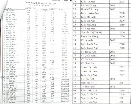 Danh sách trẻ em được đính kèm trong một hồ sơ xin hỗ trợ từ thiện mà sư trụ trì Thích Đàm Lan ký xác nhận năm 2013 (trái) và Danh sách trẻ em của chùa Bồ Đề năm 2014 mà nhóm thiện nguyện thu thập được (cách đặt tên giống nhau)