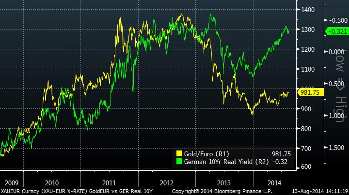 Vàng/Euro và lợi suất trái phiếu thực tế cho thấy một sự khác biệt trong những tháng gần đây