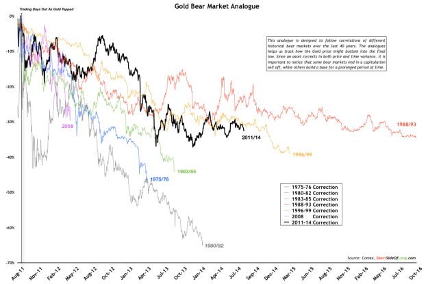 Thị trường giá xuống của vàng