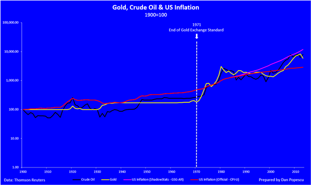 Biểu đồ 2: Vàng, dầu thô và lạm phát của Mỹ (1900 = 100)