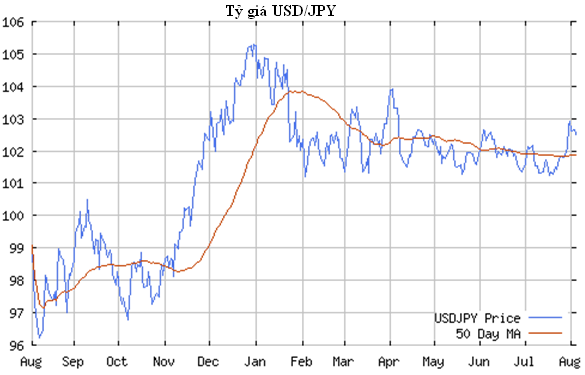 Đồ thị tỷ giá USD/JPY một năm qua: Yen giảm giá so với USD trong 2 tháng đầu năm 2014, nhưng ổn định từ tháng 2 tới nay