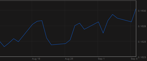 Diễn biến tỷ giá CNY/USD trong 1 tháng qua (Nguồn: Bloomberg)