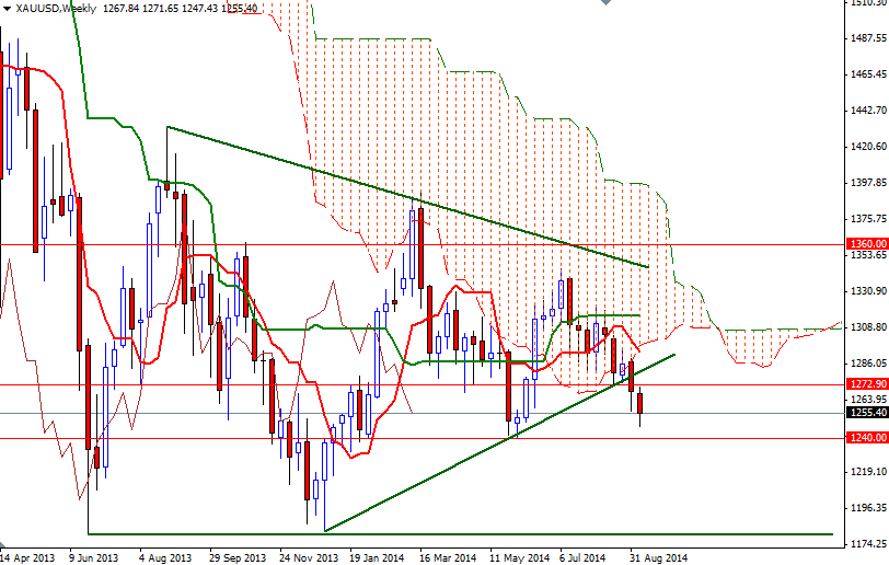 Vàng (XAU/USD) 4h ngày 10/9/2014
