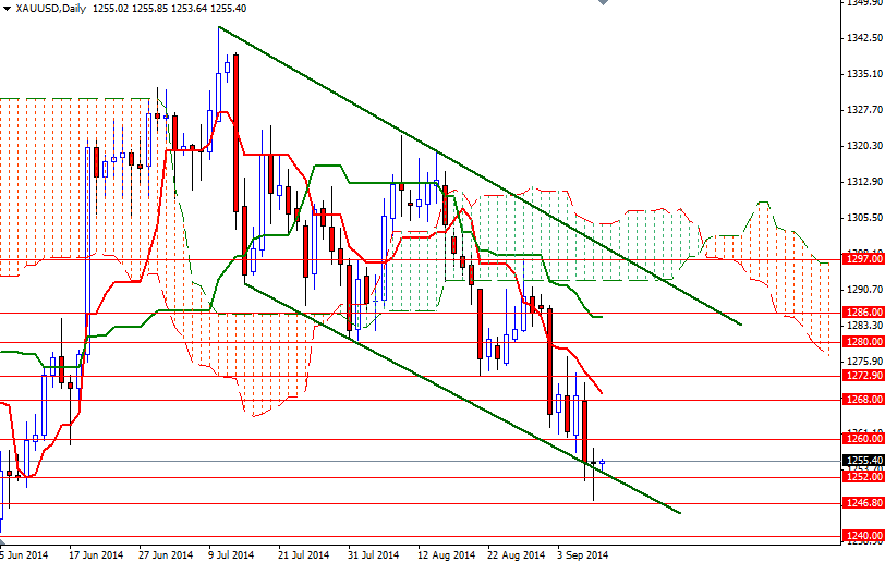 Vàng (XAU/USD) hàng ngày 10/9/2014