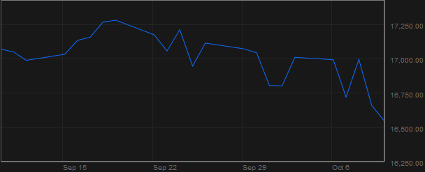 Chỉ số S&P 500 (Nguồn: Bloomberg)