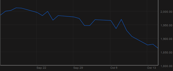 Chỉ số S&P 500 (Nguồn: Bloomberg)