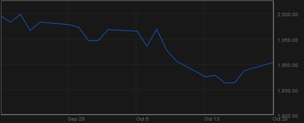 Chỉ số S&P 500 (Nguồn: Bloomberg)