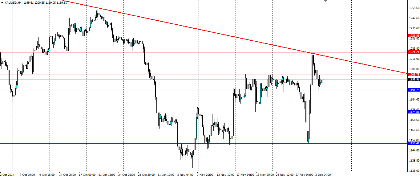 Biểu đồ (XAU/USD) 4h